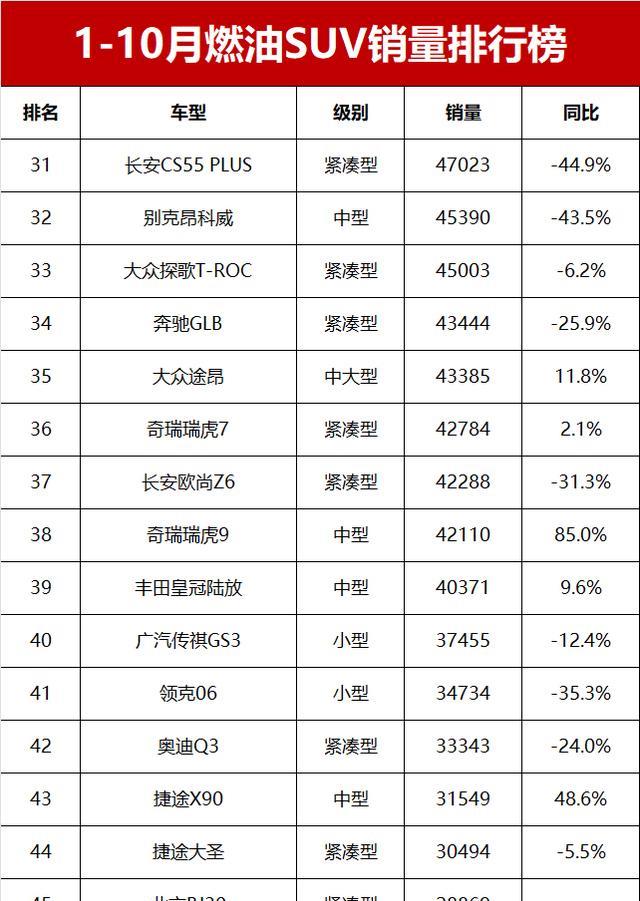 1-10月燃油SUV销量榜！锋兰达夺冠，星越L亚军，哈弗H6第13