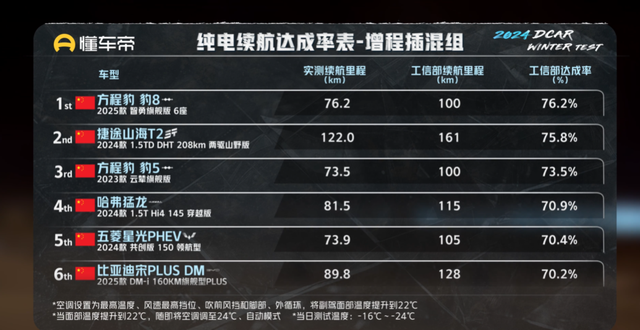 懂车帝冬测插混和增程车型续航，秦L DM亏电油耗达到最低，排第一