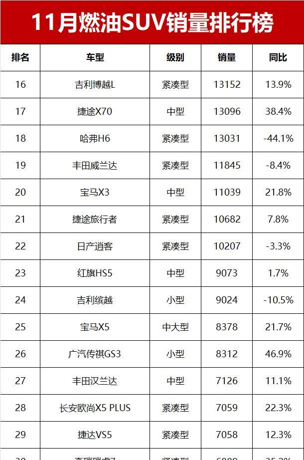 11月燃油SUV销量榜！星越L夺冠，瑞虎8排第3，哈弗H6掉队仅第18