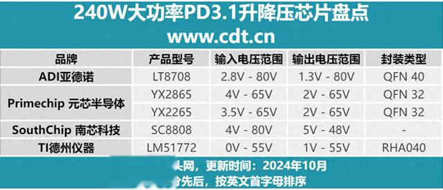 大功率快充时代来临!240W大功率升降压控制器方案助力产品开发!