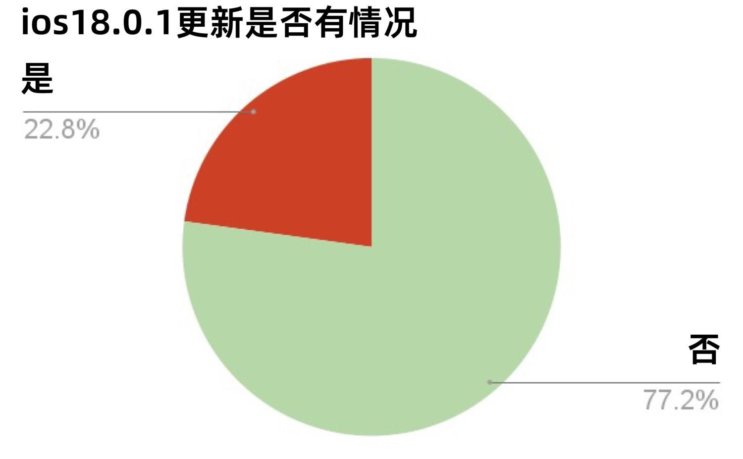 iOS18.0.1續(xù)航測試來了，多款iPhone機型續(xù)航炸裂！