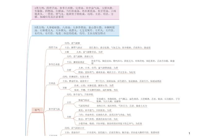 终于有人把中医基本方剂整理清楚了