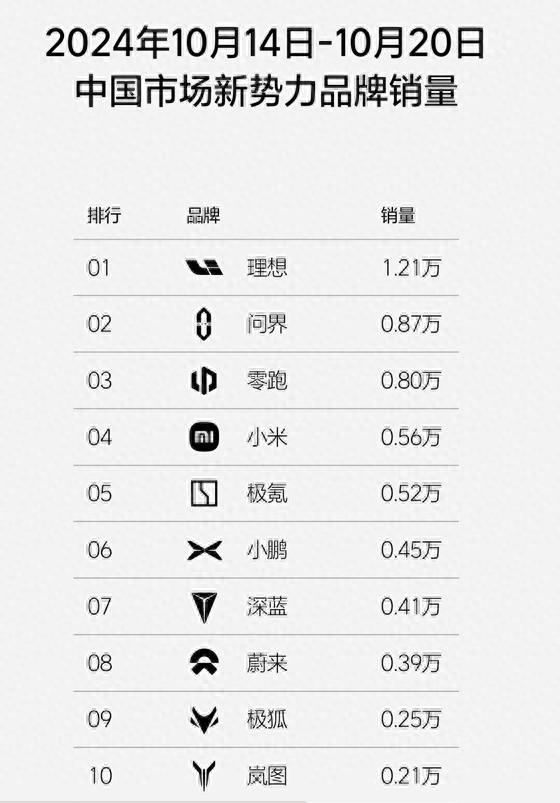 小米汽車新勢力周銷量榜單亮眼，小米SU7單周交付0.56萬輛創(chuàng)歷史