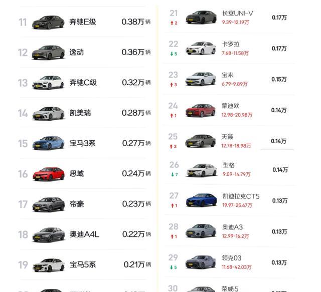 1月第二周燃油轿车销量排行，轩逸丢冠，大众独揽前三，帝豪第17