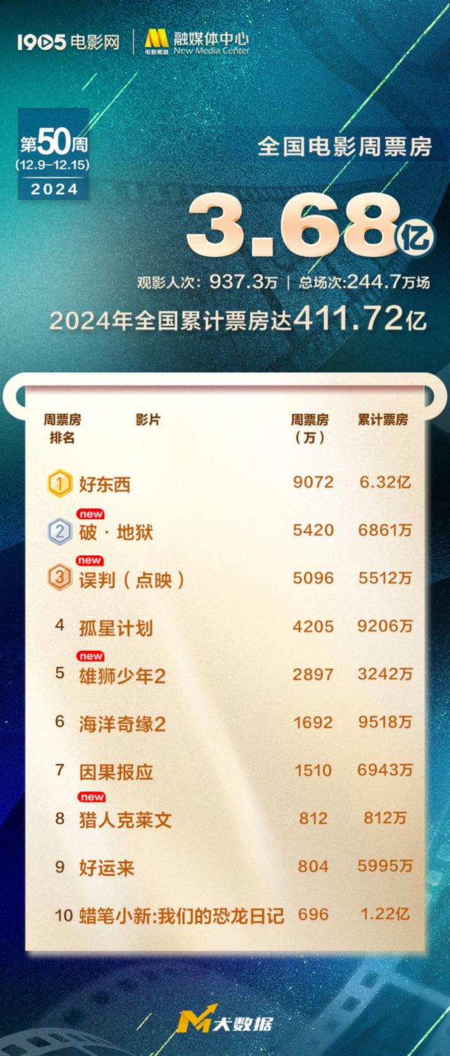 《好东西》连续24天票房日冠《破·地狱》表现佳