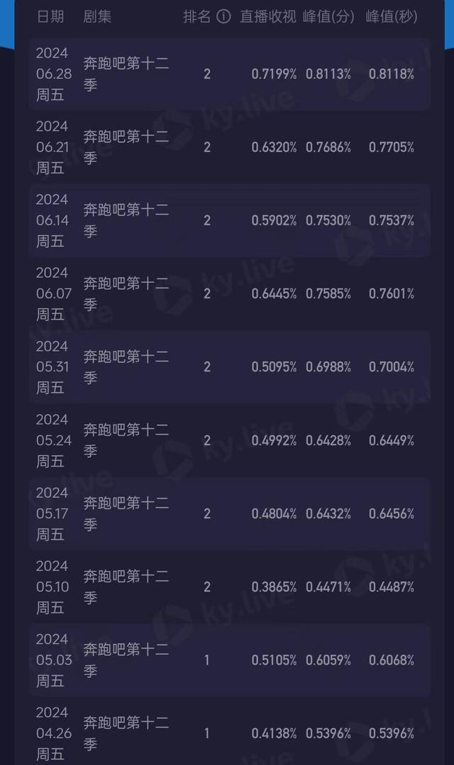 《歌手2024》第8期:3个好消息,2个坏消息,芒果台痛并快乐着