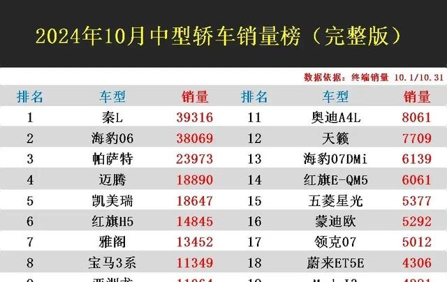 官宣:10月中型轿车销量完整版，帕萨特丢冠，凯美瑞第5，君威第55