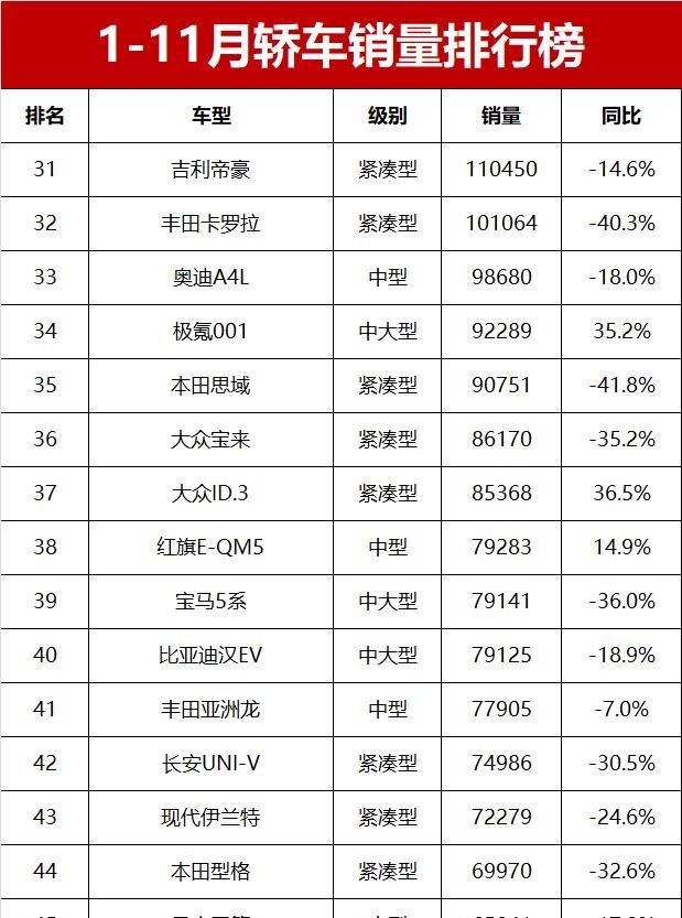 1-11月轿车销量榜揭晓！海鸥称王，轩逸获亚军，卡罗拉跌至第32