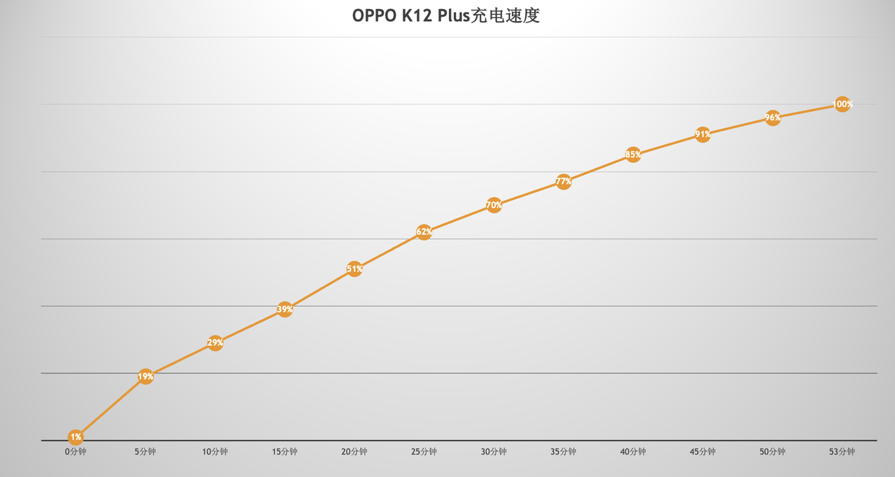 在发布前就屠榜各大测评榜单的续航表现