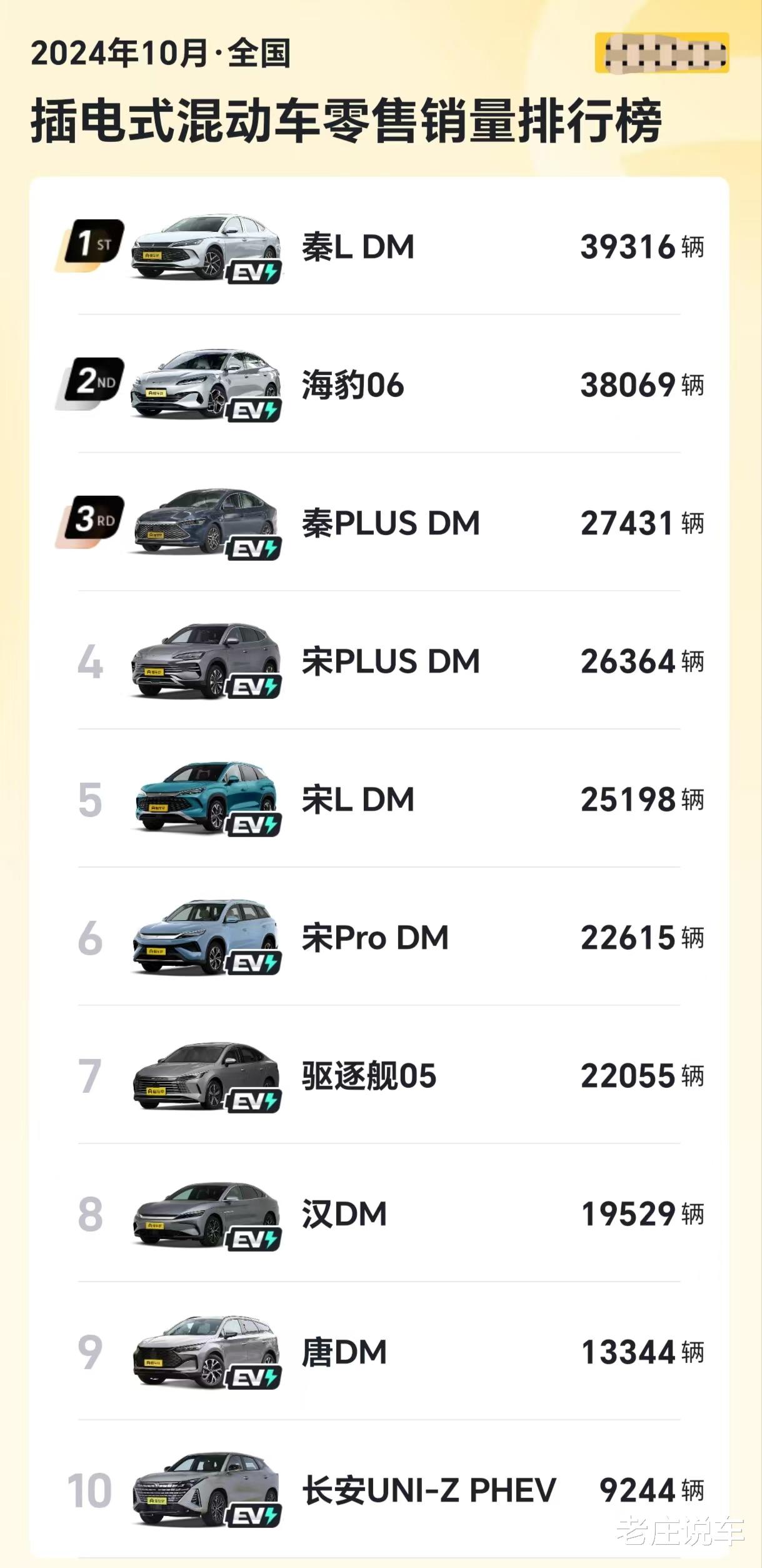 10月混动新能源销量出炉，秦L和海豹06遥遥领先，比亚迪包揽前9