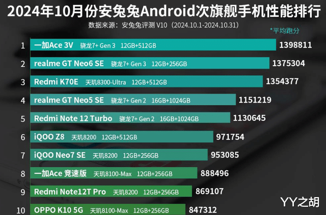 10月份次旗舰手机性能榜:OPPO K10 5G上榜!