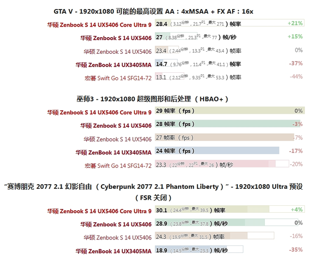 英特尔锐炫 140T 显卡的性能比 Lunar Lake 版本高出 60%