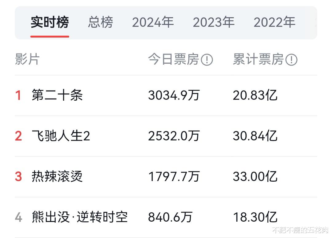 贾玲赌输了！舆论反噬，票房疲软，领先优势只剩2亿，过度营销不该