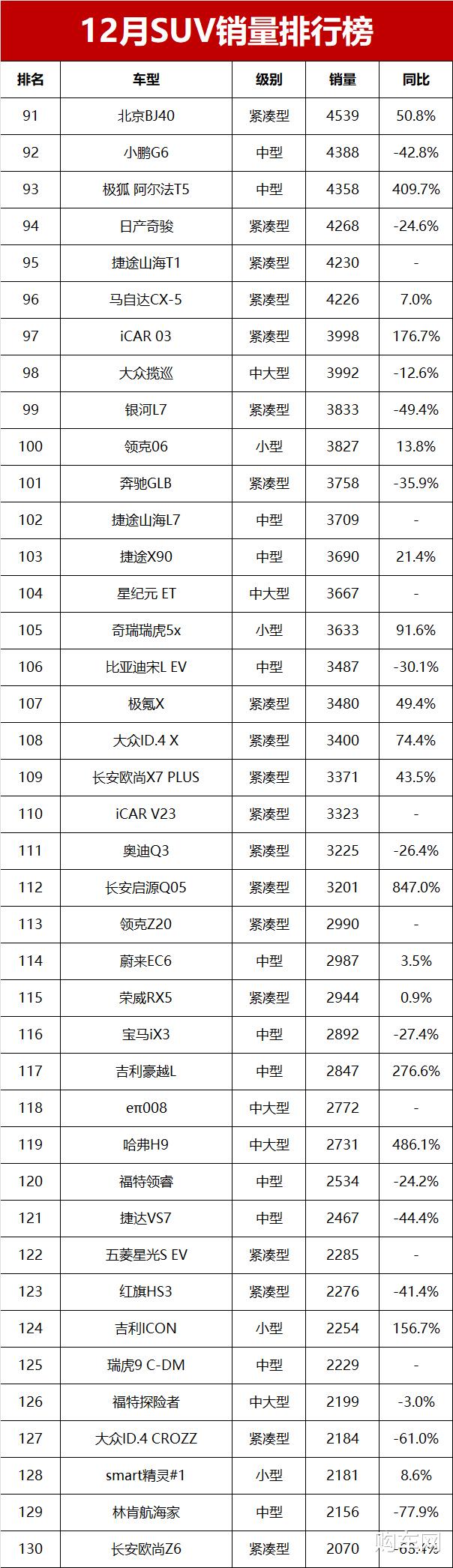 12月SUV销量榜完整版！44款车破万辆，瑞虎8夺亚军，理想L6第四
