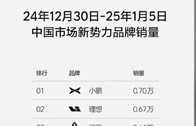 为啥小鹏在2025年开年能逆势超越理想，并问鼎新势力销量冠军？
