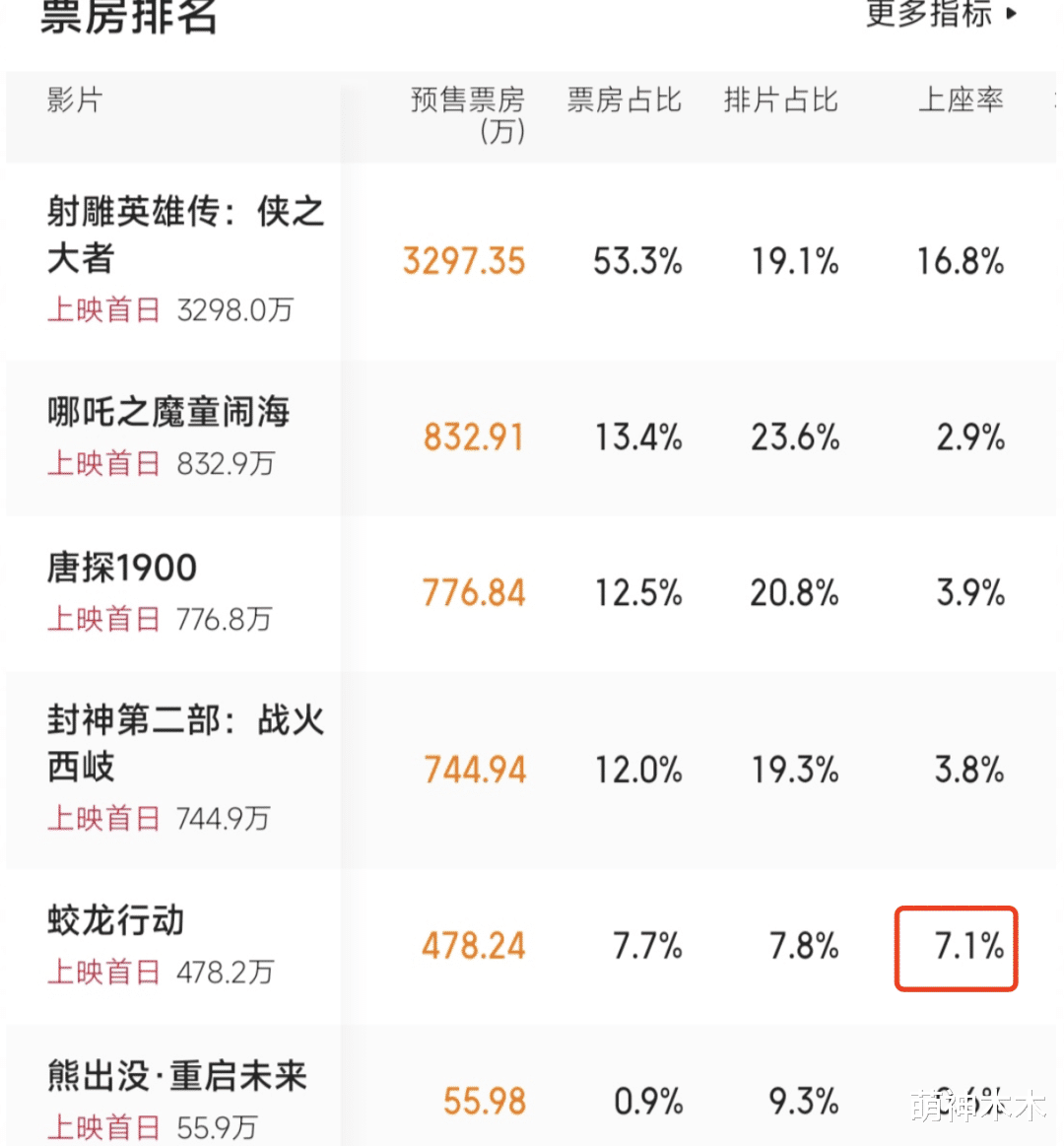 春节档预售首战！《射雕》创最快纪录，《蛟龙》垫底《哪吒》急了