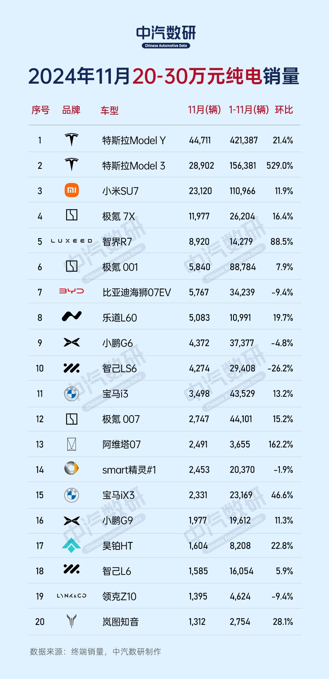 2024年11月纯电动汽车销量排行（按价格段划分）