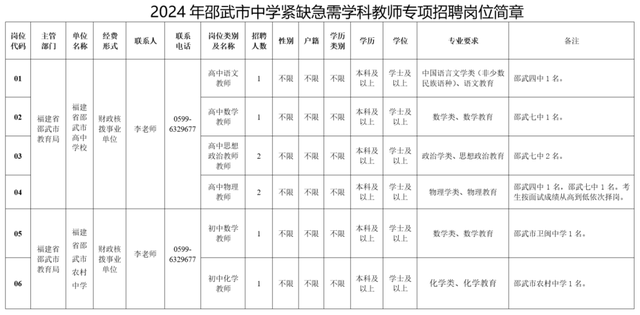 福建一批事业单位招聘!