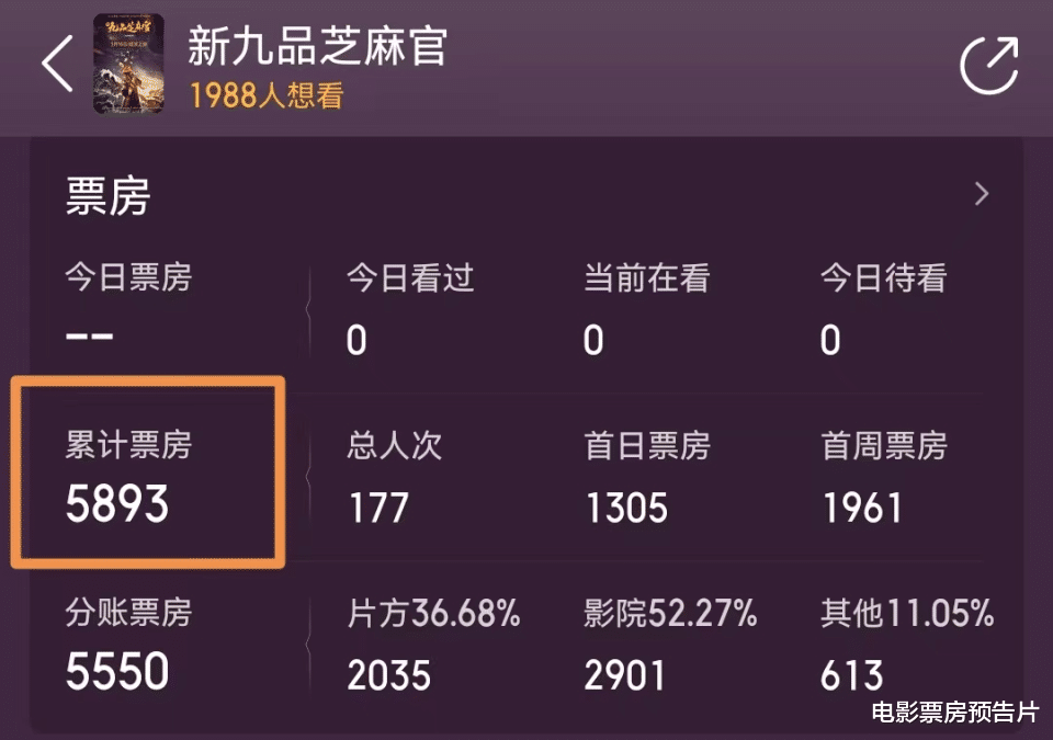 9天收785万，《浩哥闹县衙》成功了，张浩碰瓷姜文周星驰大赚特赚
