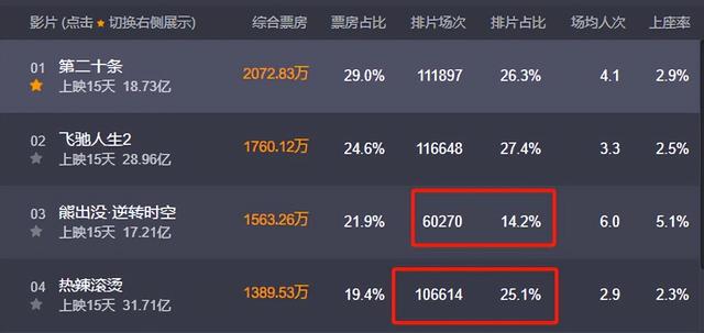 票房大翻转:《热辣滚烫》跌至第四,第一成功逆袭!姜还是老的辣