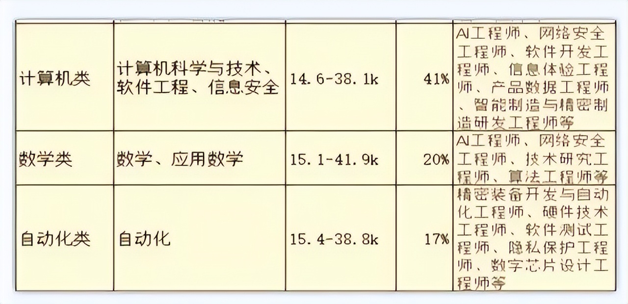 华为校招“偏爱”的7类专业，最高月薪可达50k，有你的专业吗