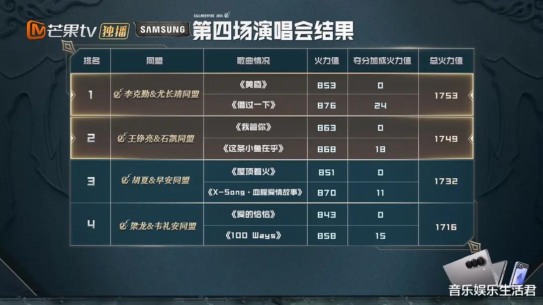 《披哥4》决赛结果:17位成团,李克勤并未夺冠,林依轮卡位成团