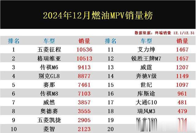 变天了？12月燃油MPV销量榜，五菱征程夺冠，GL8第4，库斯途第16