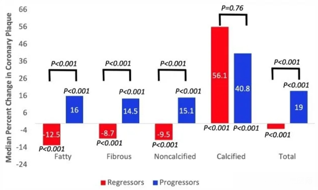 心脏冠状动脉斑块，狭窄从50%降到10%，怎么做到的？如何逆转斑块