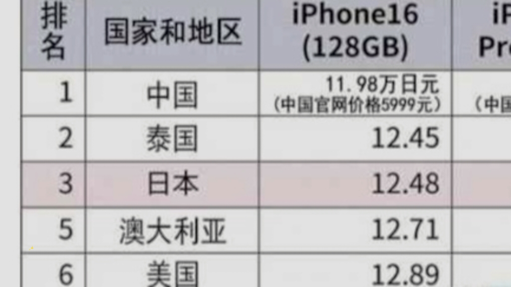 苹果果然懂中国，iPhone 16竟然在这里卖得最便宜