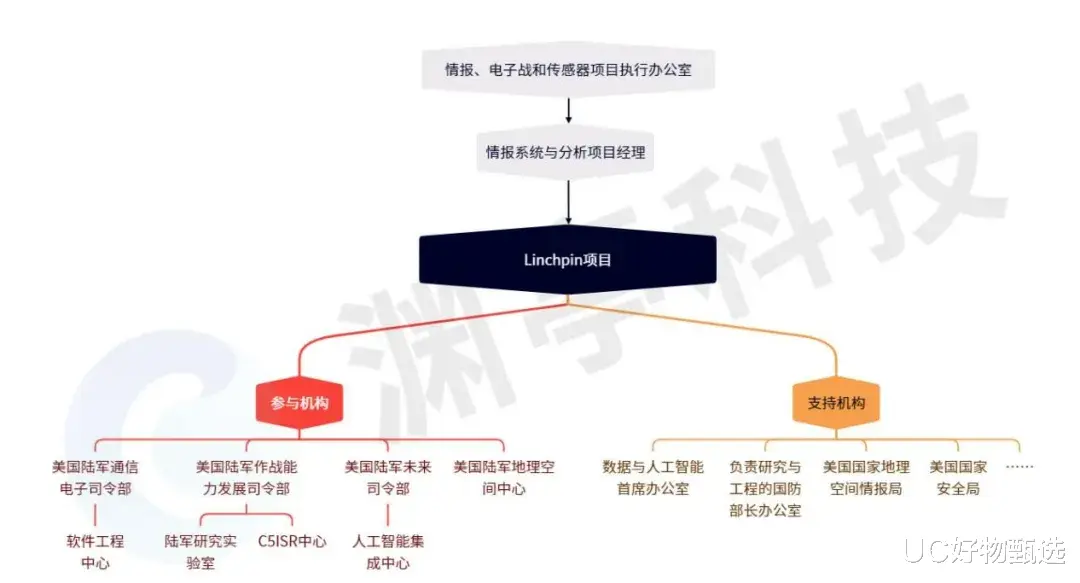 美國陸軍人工智能項目——Linchpin
