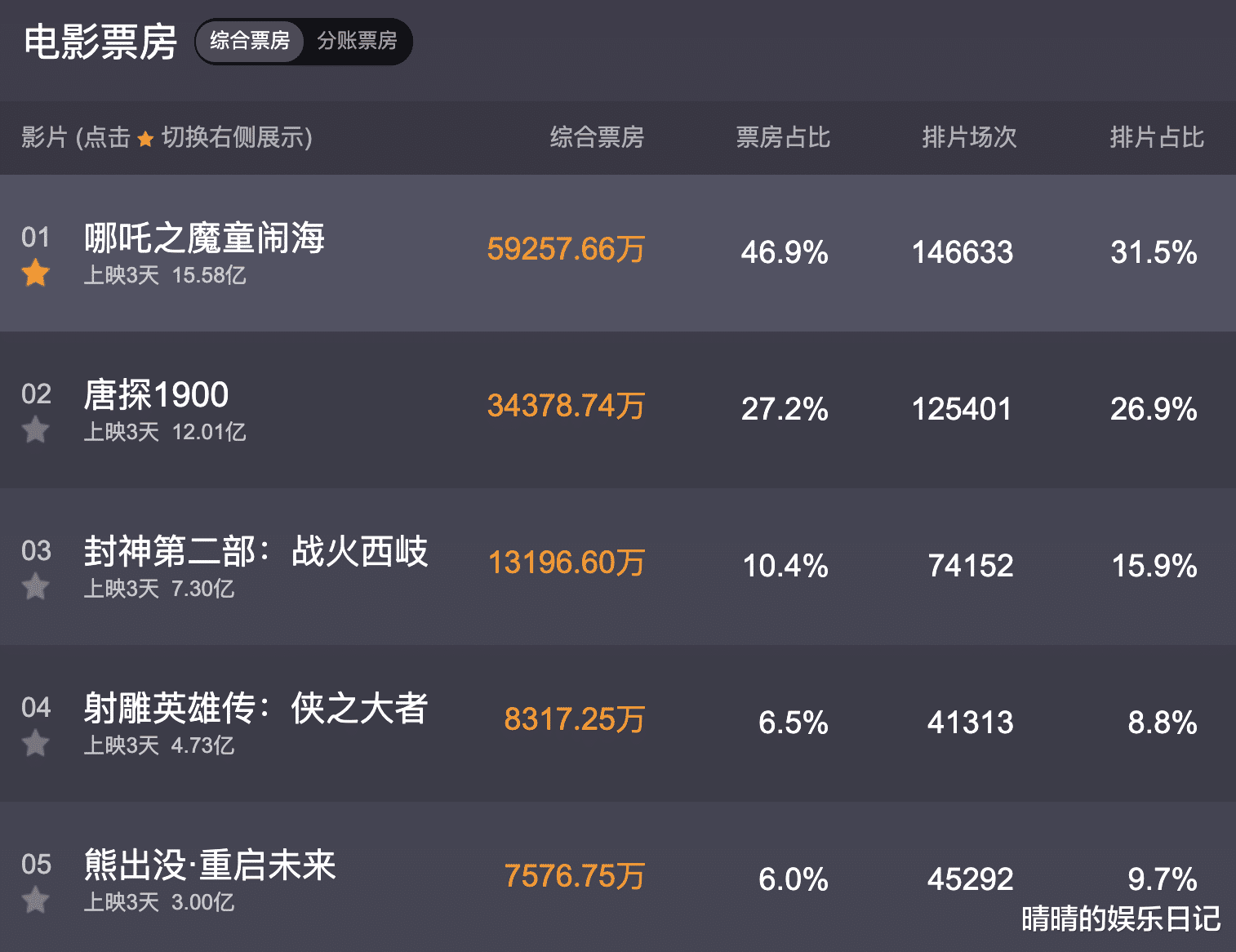 《哪吒2》口碑井喷，躲过了哪吒、敖丙，却被大反派申公豹虐哭了