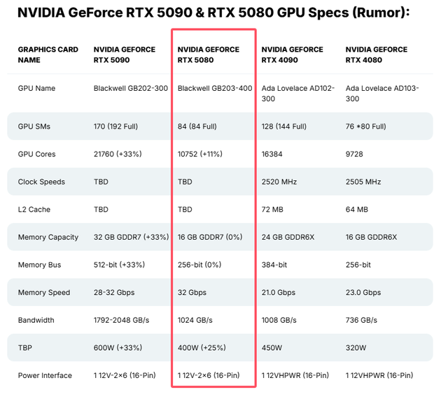 传RTX 5080位宽仍为256 bit,可能有32GB显存版,明年一月发布