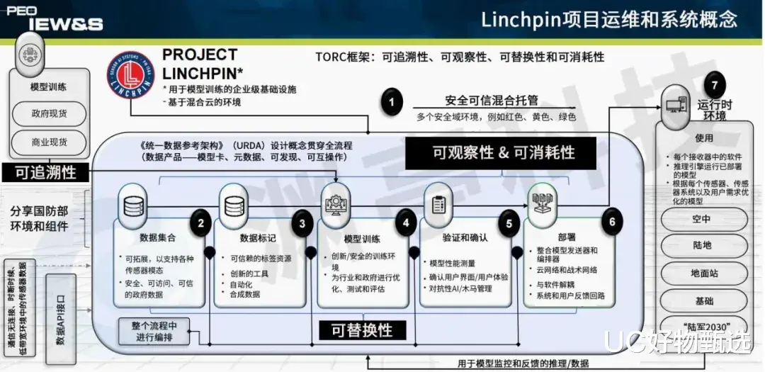 美國陸軍人工智能項目——Linchpin