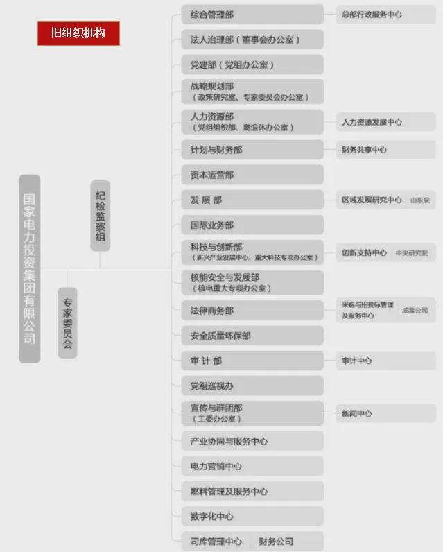 总部机构应该如何调整? 标杆国资央企透露新举措