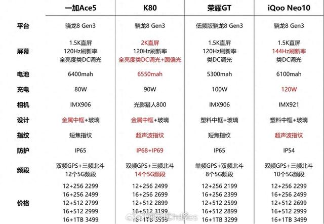REDMI K80、一加Ace 5、荣耀GT、iQOO Neo10核心参数大比拼