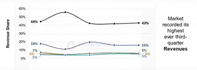 三星赢了销量,苹果赢了销售额,国产赢了什么?