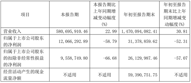 TCL科技、彩虹股份等7家显示厂商公布Q3业绩