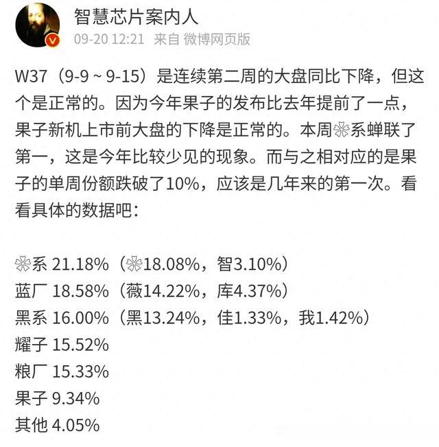 九月第二周手机销量！华为本品牌暴涨，米跌至第五，苹果跌至第六