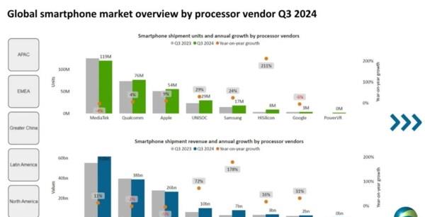 三季度手机芯片巨头出货量：高通7600万，苹果5400万，华为海思呢