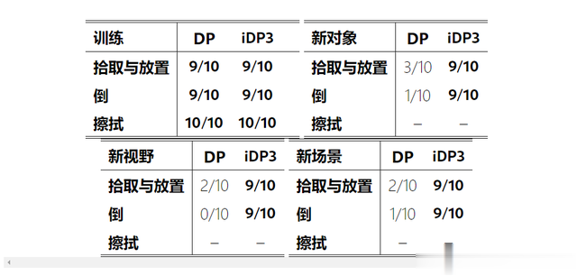 斯坦福等高校联手革新3D扩散策略DP3，突破人形机器人部署难题！