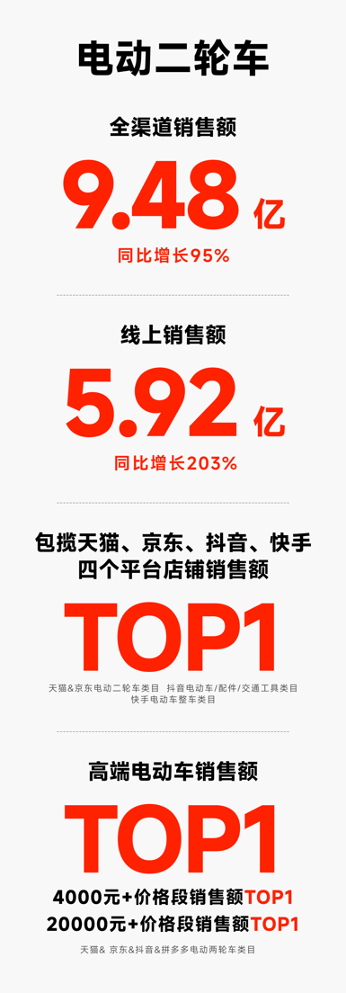 双十一买什么电动车？看看九号公司双十一开门红战报就知道了