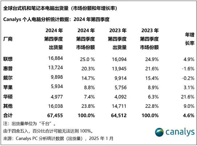 Canalys年度以及Q4全球PC报告出炉,联想成最大赢家