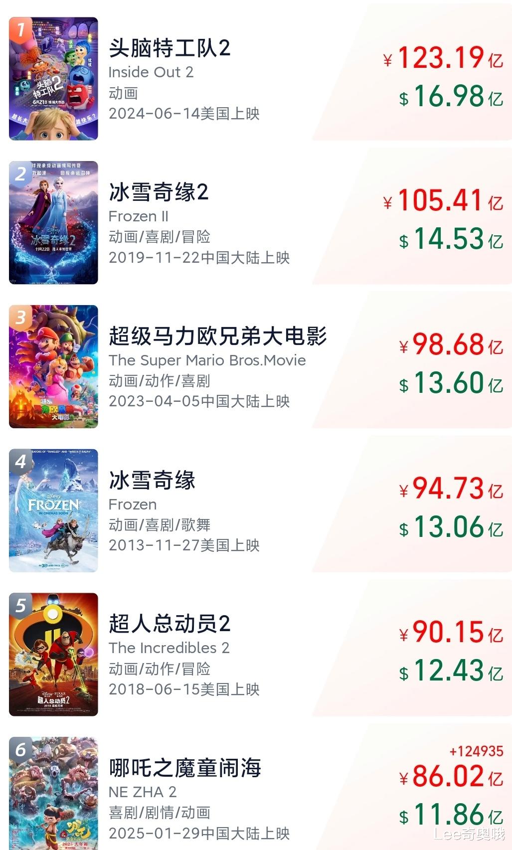 愈发疯狂!《哪吒之魔童闹海》总票房预测上调至142亿