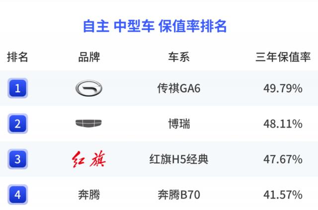 B级车年度“保值率”排行榜，第一、二名最具争议