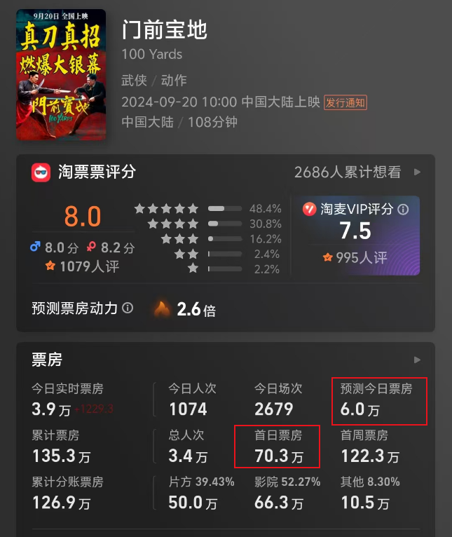 向佐还能救吗?新片投资2亿,首映票房仅70万,还搭上了郭碧婷