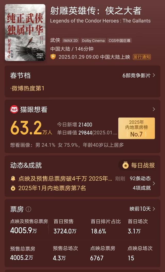 不到半天预售票房破4000万，打破预售纪录，《射雕》锁定冠军？