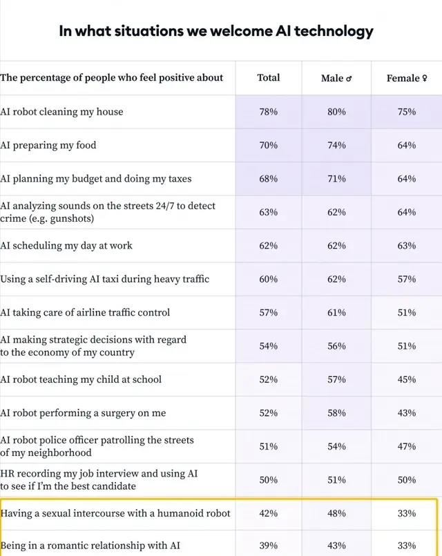 和机器人发生关系?调查发现美国男性将近一半愿意,女性也占33%