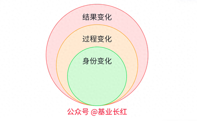 你想成为什么样的人,就会养成什么样的习惯