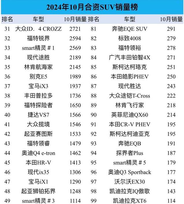 10月合资SUV销量榜：德系车走弱，本田CR-V第4，第1名毫无悬念