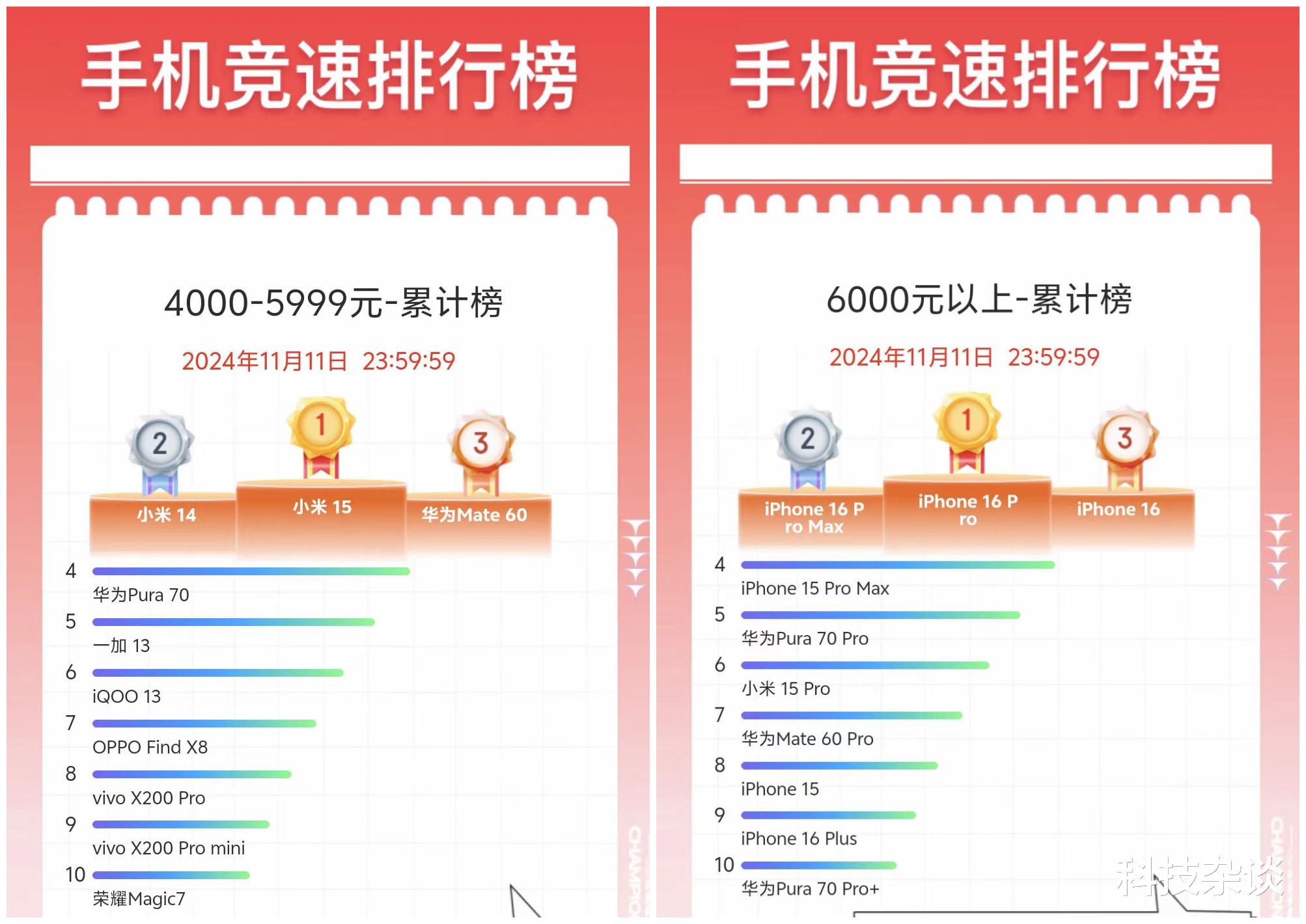 双十一高端销量分析,苹果、华为无可争议,小米冲出第二阵营